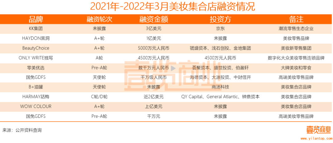 2022年了,美妆集合店活得怎么样? 2022年了,美妆集合店活得怎么样?