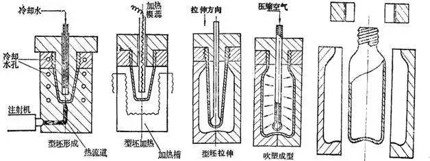 什么是中空吹塑?中空吹塑的全面知识 什么是中空吹塑?中空吹塑的全面知识
